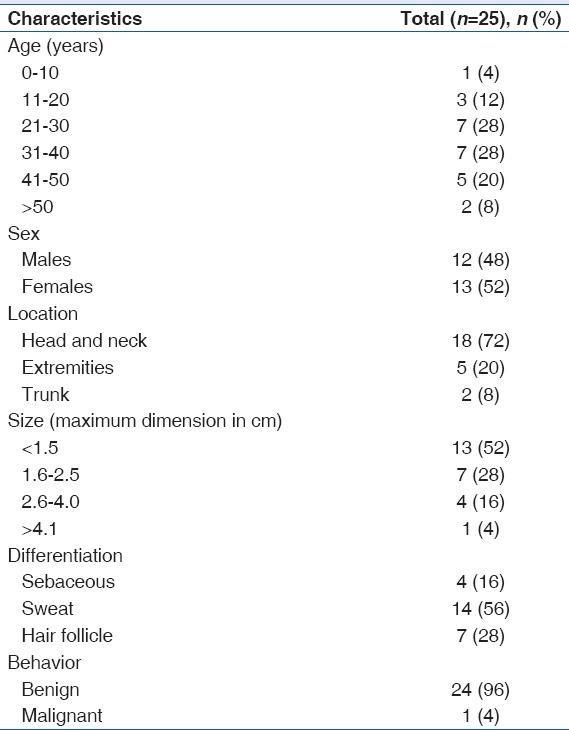 Adnexal Tumors of Skin: An Experience at a Tertiary Care Center at Delhi.