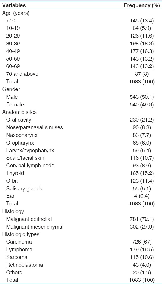 Emerging Trends in the Epidemiological Pattern of Head and Neck Cancers in Lagos, Nigeria.