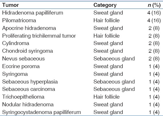 Adnexal Tumors of Skin: An Experience at a Tertiary Care Center at Delhi.