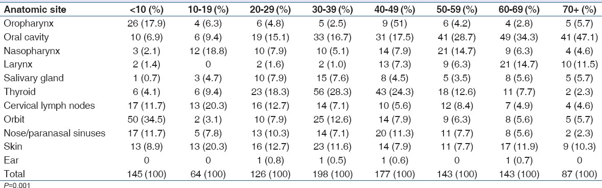 Emerging Trends in the Epidemiological Pattern of Head and Neck Cancers in Lagos, Nigeria.