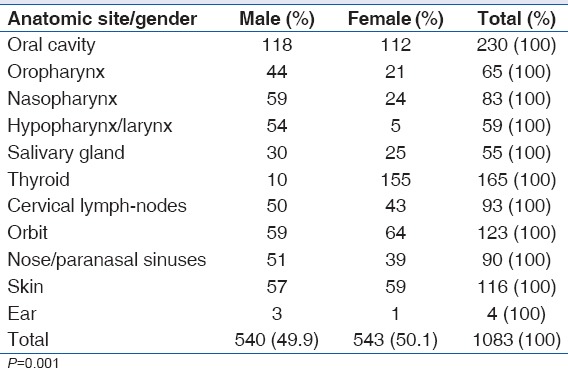 Emerging Trends in the Epidemiological Pattern of Head and Neck Cancers in Lagos, Nigeria.