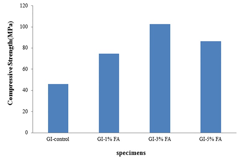 Influence of Incorporating Fluoroapatite Nanobioceramic on the Compressive Strength and Bioactivity of Glass Ionomer Cement.