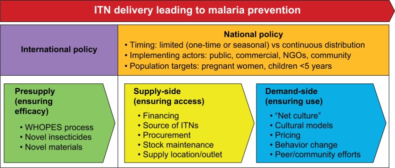 Delivering insecticide-treated nets for malaria prevention: innovative strategies.