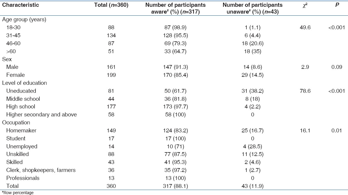 Awareness and Attitudes toward Organ Donation in Rural Puducherry, India.