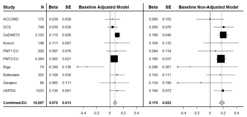 Variation in the glucose transporter gene SLC2A2 is associated with glycemic response to metformin.