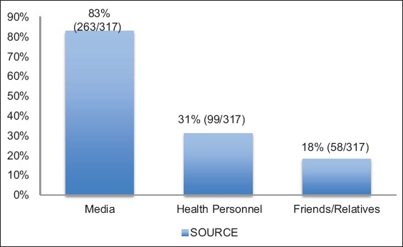 Awareness and Attitudes toward Organ Donation in Rural Puducherry, India.