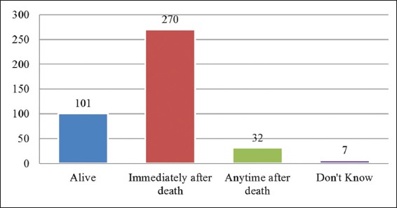 Awareness and Attitudes toward Organ Donation in Rural Puducherry, India.