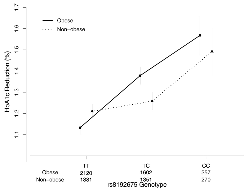 Variation in the glucose transporter gene SLC2A2 is associated with glycemic response to metformin.