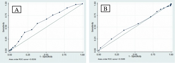 Efficiency of metaphase II oocytes following minimal/mild ovarian stimulation in vitro fertilization.