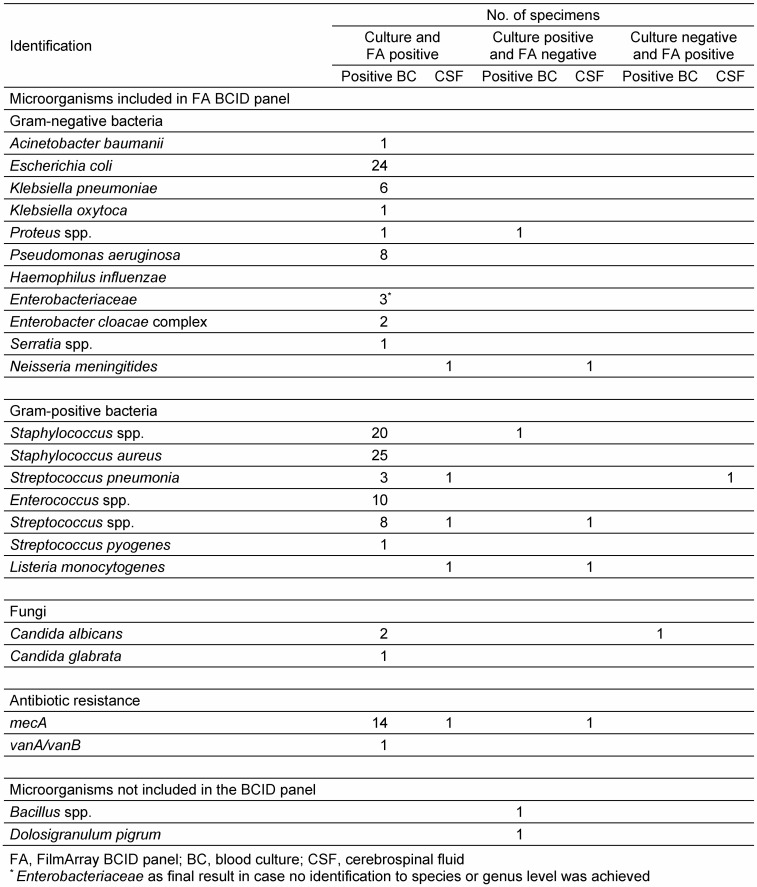 Performance of the FilmArray Blood culture identification panel in positive blood culture bottles and cerebrospinal fluid for the diagnosis of sepsis and meningitis.