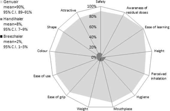 Dry-powder inhalers in patients with persistent airflow limitation: usability and preference.