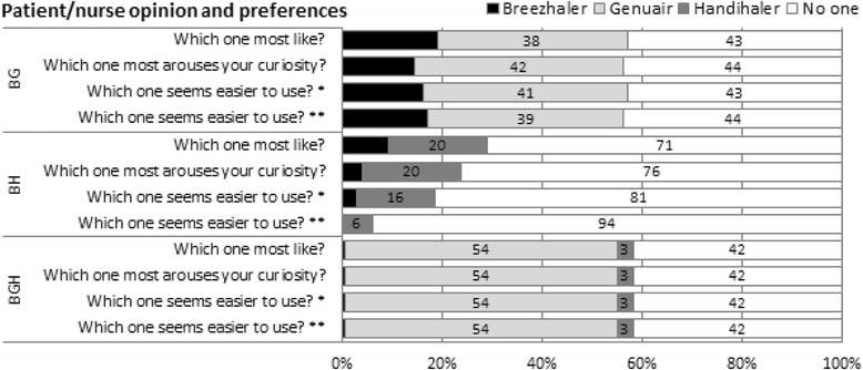 Dry-powder inhalers in patients with persistent airflow limitation: usability and preference.