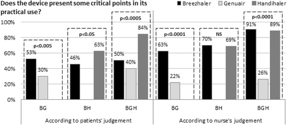 Dry-powder inhalers in patients with persistent airflow limitation: usability and preference.