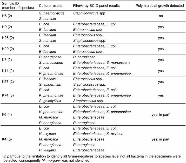 Performance of the FilmArray Blood culture identification panel in positive blood culture bottles and cerebrospinal fluid for the diagnosis of sepsis and meningitis.