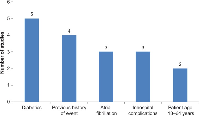 Patient-level costs of major cardiovascular conditions: a review of the international literature.