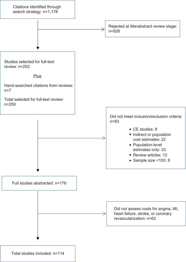 Patient-level costs of major cardiovascular conditions: a review of the international literature.