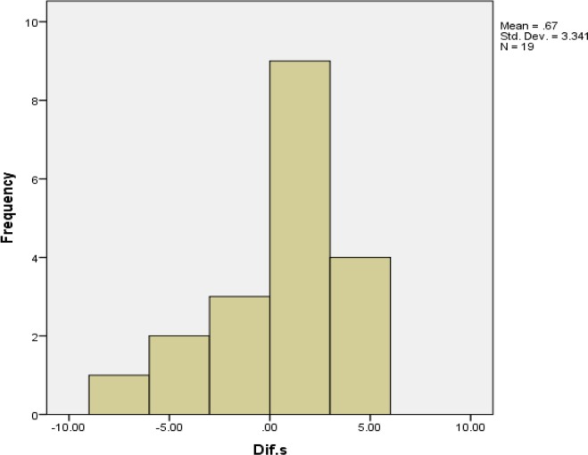 Accuracy of Linear Measurements Using Cone Beam Computed Tomography in Comparison with Clinical Measurements.
