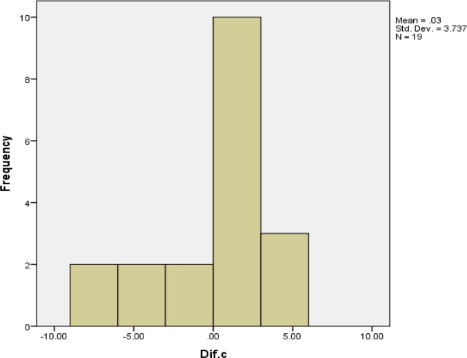 Accuracy of Linear Measurements Using Cone Beam Computed Tomography in Comparison with Clinical Measurements.