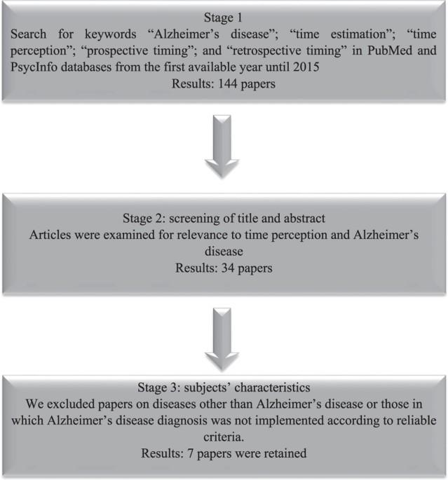 Time distortions in Alzheimer’s disease: a systematic review and theoretical integration