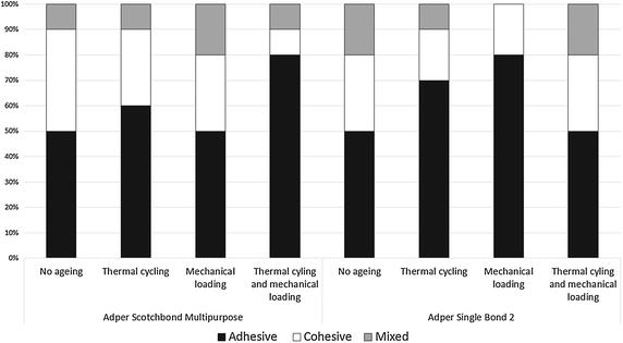 Influence of aging methods on push-out bond strength of adhesive systems to dentin cavities