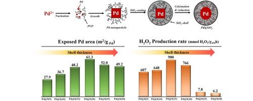 Effect of shell thickness of Pd core-porous SiO2 shell catalysts on direct synthesis of H2O2 from H2 and O2