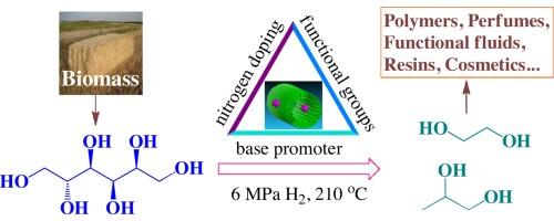 Influence of the functional groups of multiwalled carbon nanotubes on performance of Ru catalysts in sorbitol hydrogenolysis to glycols