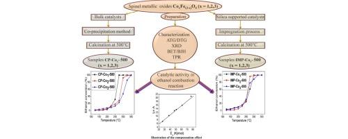 Cobalt and cobalt-iron spinel oxides as bulk and silica supported catalysts in the ethanol combustion reaction