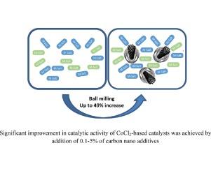 The influence of multiwalled carbon nanotubes and graphene oxide additives on the catalytic activity of 3d metal catalysts towards 1-phenylethanol oxidation