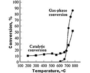 The interplay of catalytic and gas-phase stages at oxidative conversion of methane: A review