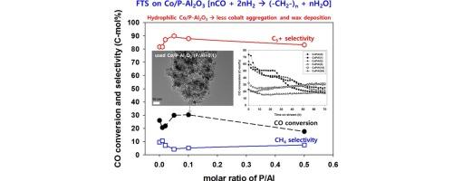 Roles of phosphorous-modified Al2O3 for an enhanced stability of Co/Al2O3 for CO hydrogenation to hydrocarbons