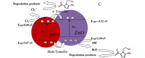 A comprehensive study on electrochemical and photocatalytic activity of SnO2-ZnO/clinoptilolite nanoparticles