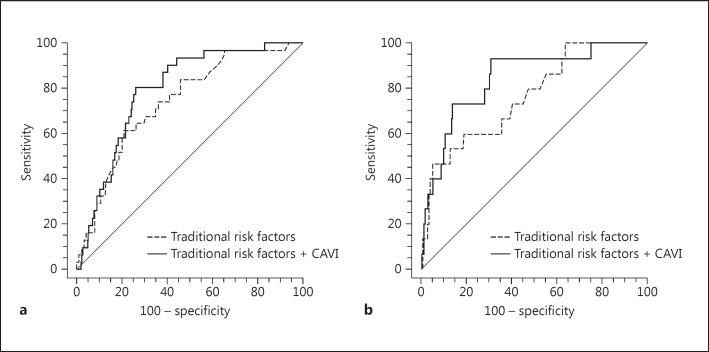 Clinical Application of the Cardio-Ankle Vascular Index in Asymptomatic Healthy Koreans.