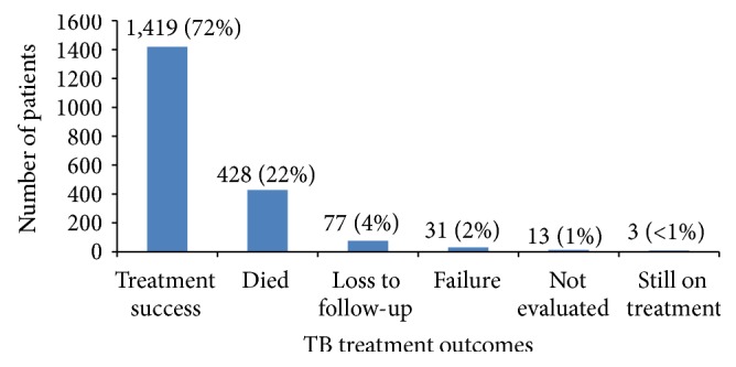 Factors Associated with Mortality among Patients on TB Treatment in the Southern Region of Zimbabwe, 2013.
