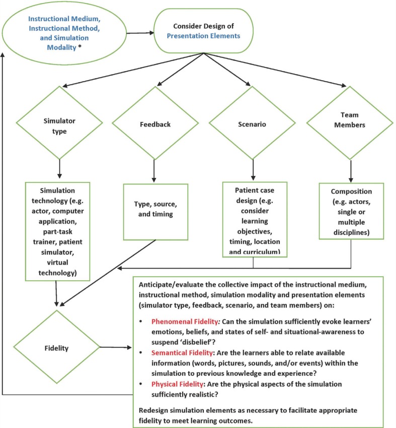 Towards an enhanced conceptualization of fidelity for instructional design in simulation-based respiratory therapy education.