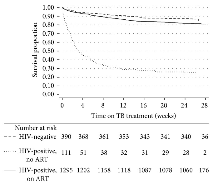 Factors Associated with Mortality among Patients on TB Treatment in the Southern Region of Zimbabwe, 2013.