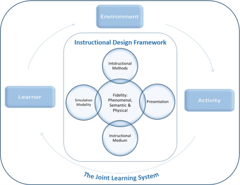 Towards an enhanced conceptualization of fidelity for instructional design in simulation-based respiratory therapy education.