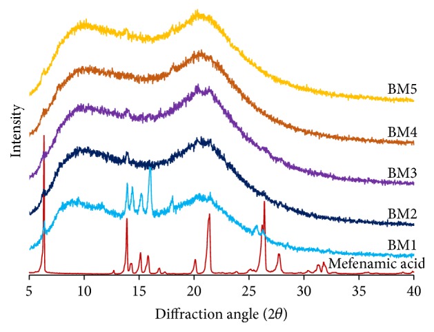 Formulation, Characterization, and <i>In Vitro</i> Evaluation of Transdermal Patches for Inhibiting Crystallization of Mefenamic Acid.