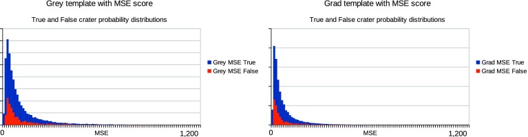 Estimating False Positive Contamination in Crater Annotations from Citizen Science Data.