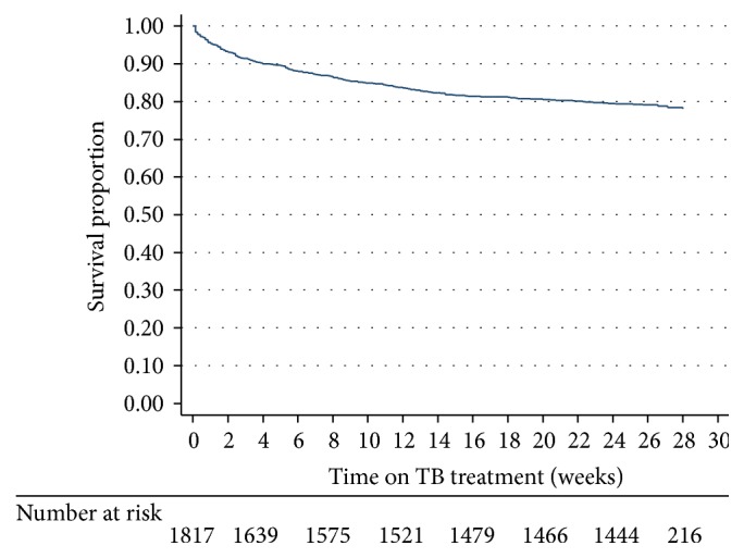 Factors Associated with Mortality among Patients on TB Treatment in the Southern Region of Zimbabwe, 2013.