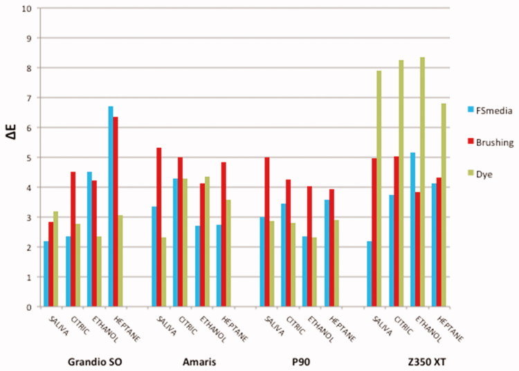 The combined effect of food-simulating solutions, brushing and staining on color stability of composite resins.