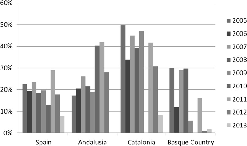 Regionalization of housing policies? An exploratory study of Andalusia, Catalonia and the Basque Country.