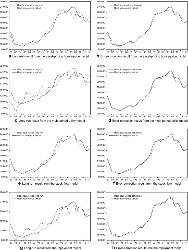 The mismatch between conventional house price modeling and regulated markets: insights from The Netherlands.