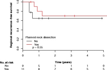 Outcomes for patients with head and neck squamous cell carcinoma presenting with N3 nodal disease.