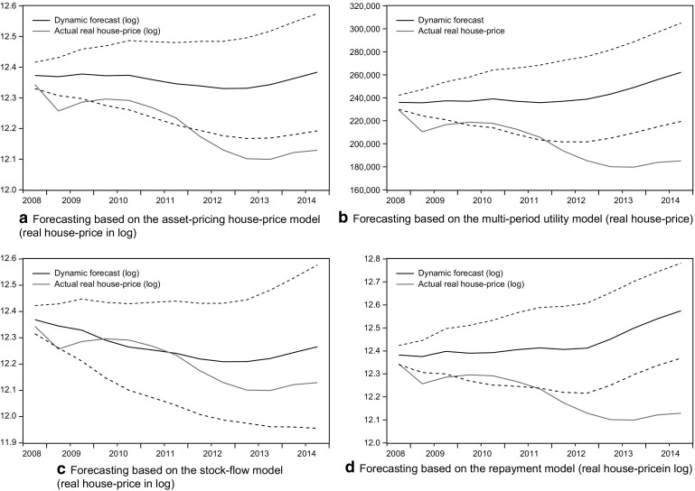 The mismatch between conventional house price modeling and regulated markets: insights from The Netherlands.