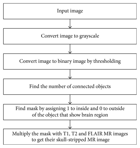 Image Analysis for MRI Based Brain Tumor Detection and Feature Extraction Using Biologically Inspired BWT and SVM.