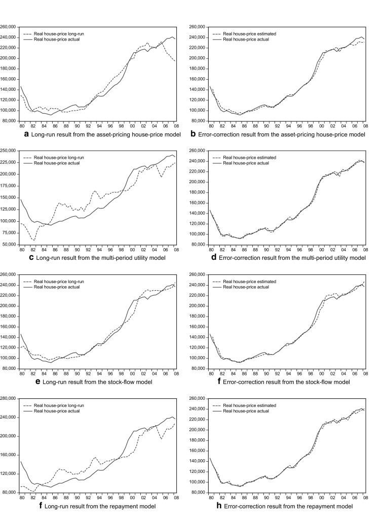 The mismatch between conventional house price modeling and regulated markets: insights from The Netherlands.