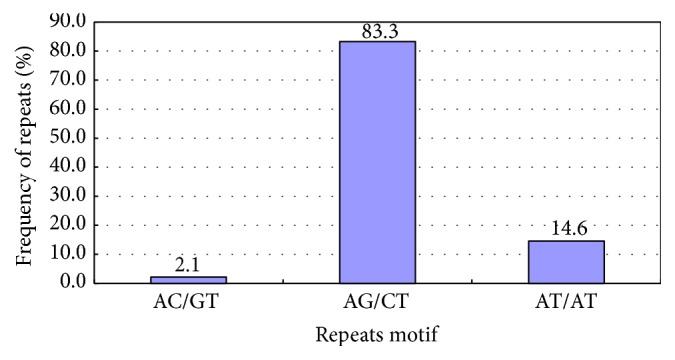 Systemic Identification of <i>Hevea brasiliensis</i> EST-SSR Markers and Primer Screening.