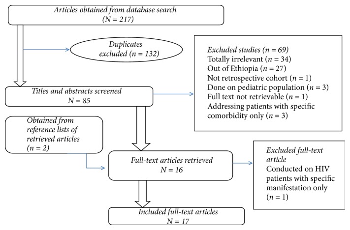 Mortality and Its Predictors among HIV Infected Patients Taking Antiretroviral Treatment in Ethiopia: A Systematic Review.