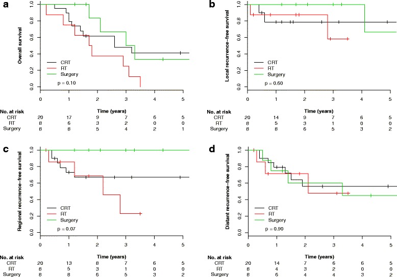 Outcomes for patients with head and neck squamous cell carcinoma presenting with N3 nodal disease.