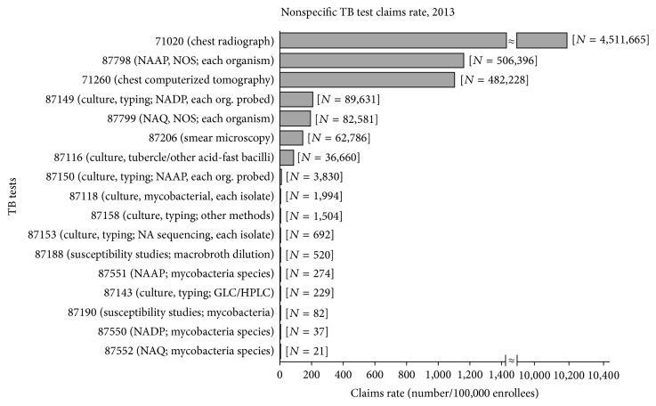 Tuberculosis Test Usage and Medical Expenditures from Outpatient Insurance Claims Data, 2013.